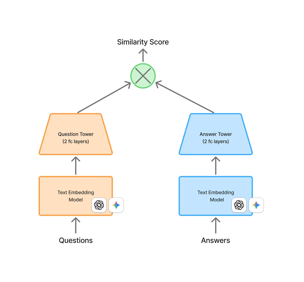mini two-tower 모델 구조