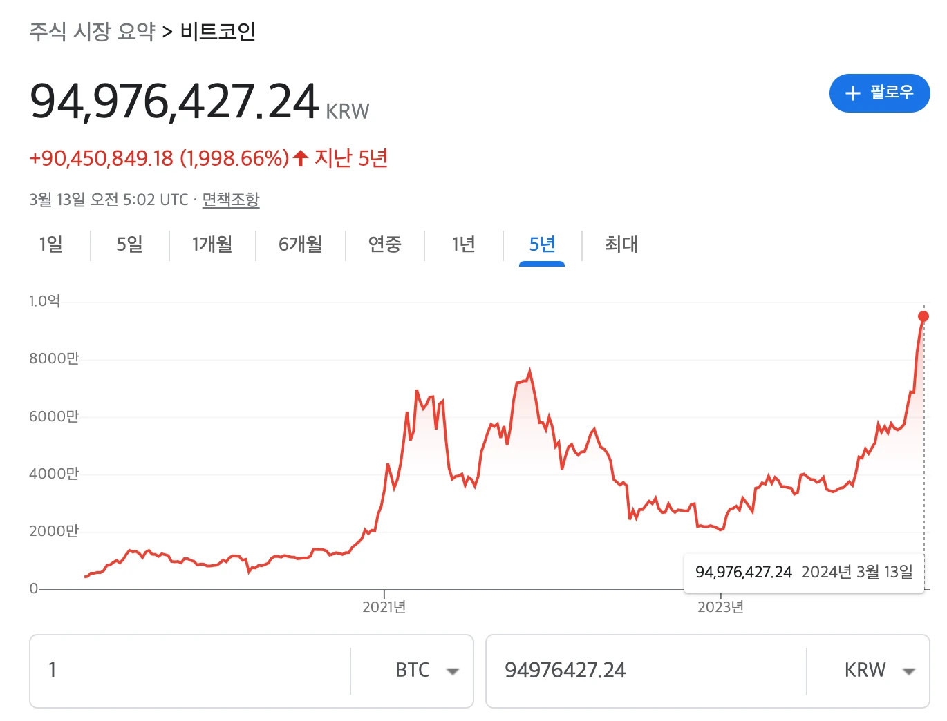 비트코인 100K$를 바라보며 (f/노력없이 버는 돈) | Disquiet*