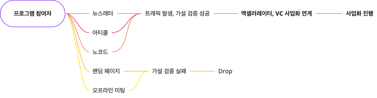 새로운 스타트업 방법론 Strangelet 스크린샷 5