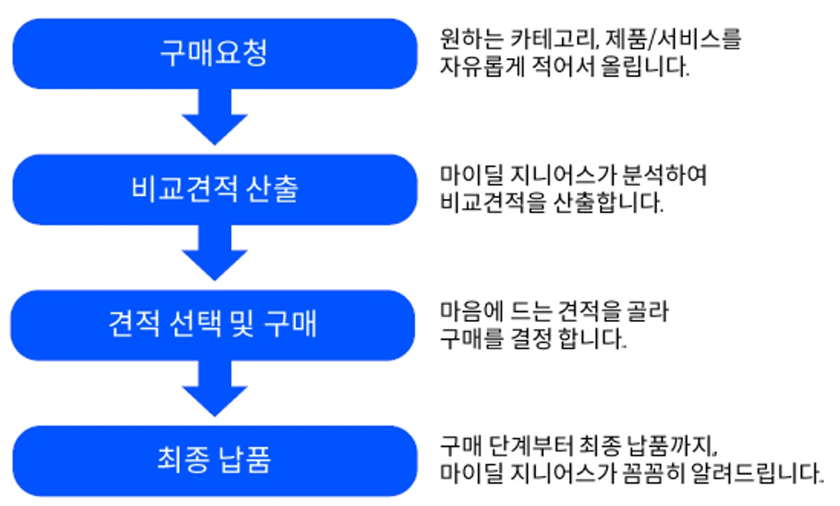 마이딜 MiDeal 스크린샷 3