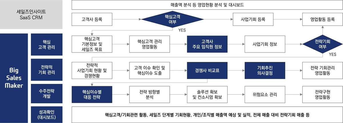 Big Sales Maker 스크린샷 1