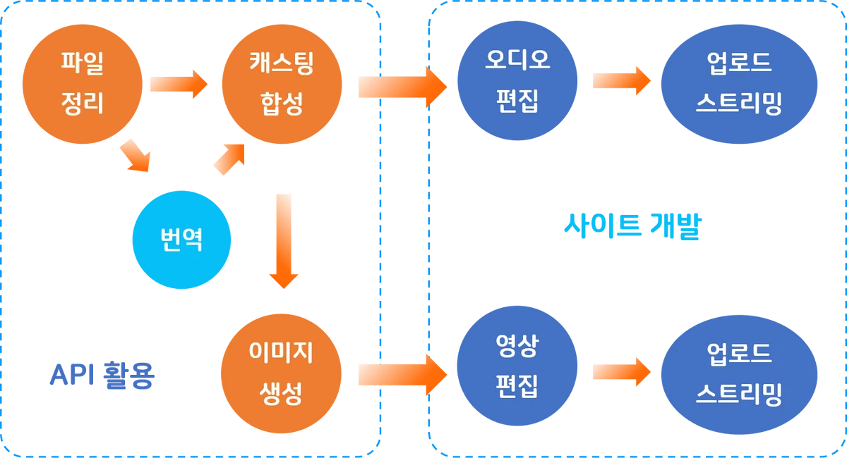 AI 코디네이터 스크린샷 2