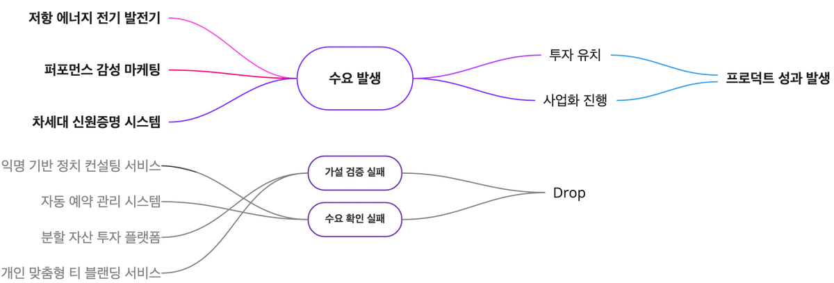 새로운 스타트업 방법론 Strangelet 스크린샷 3