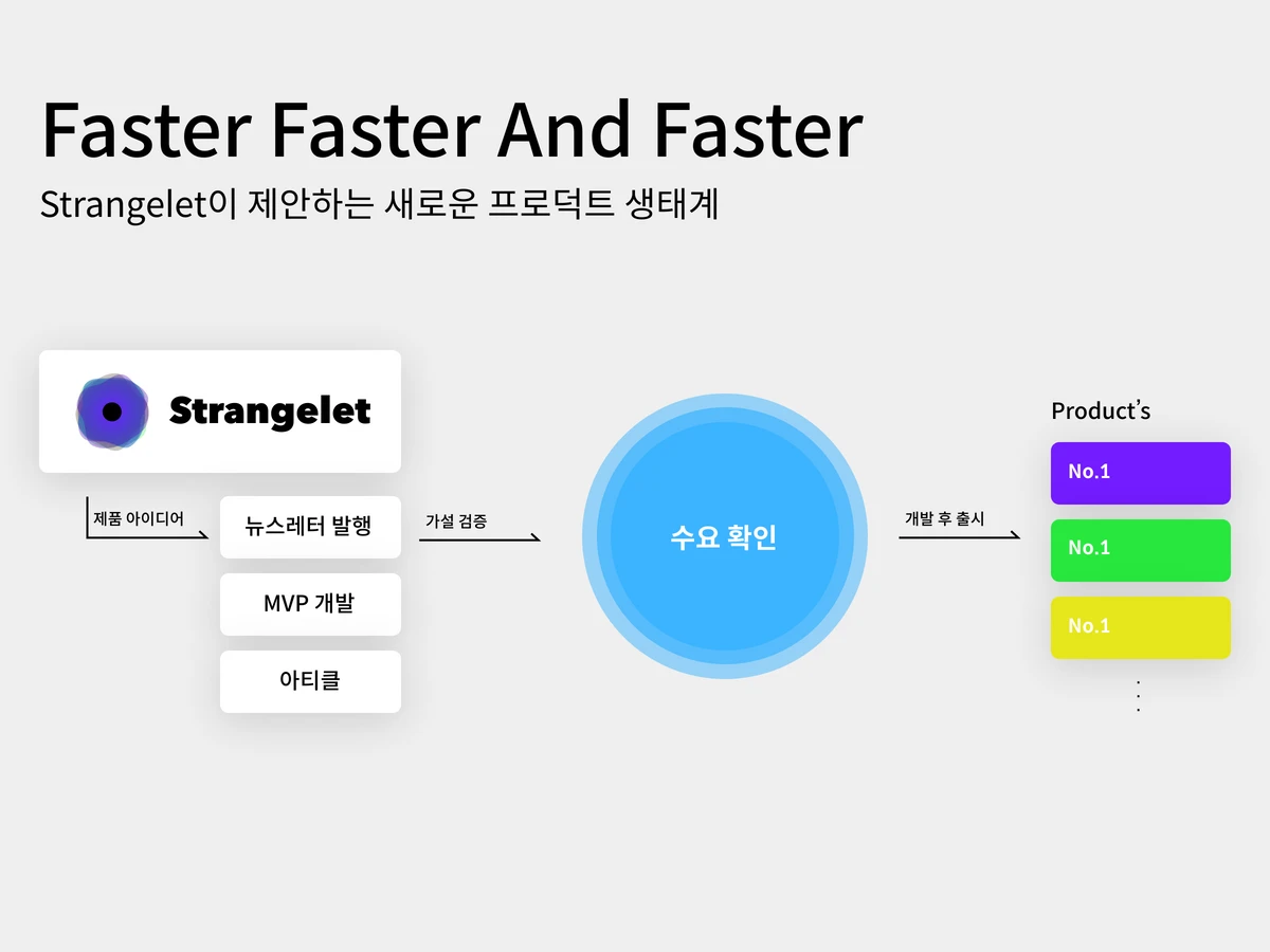 새로운 스타트업 방법론 Strangelet 스크린샷 1