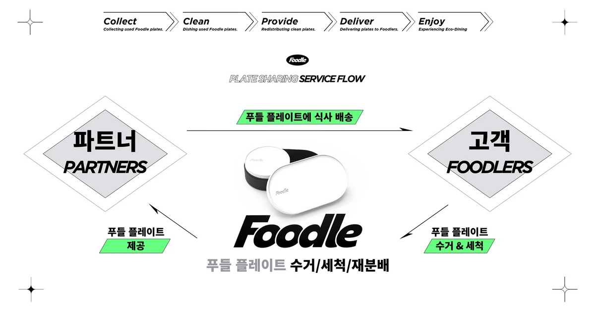푸들 Foodle 스크린샷 3