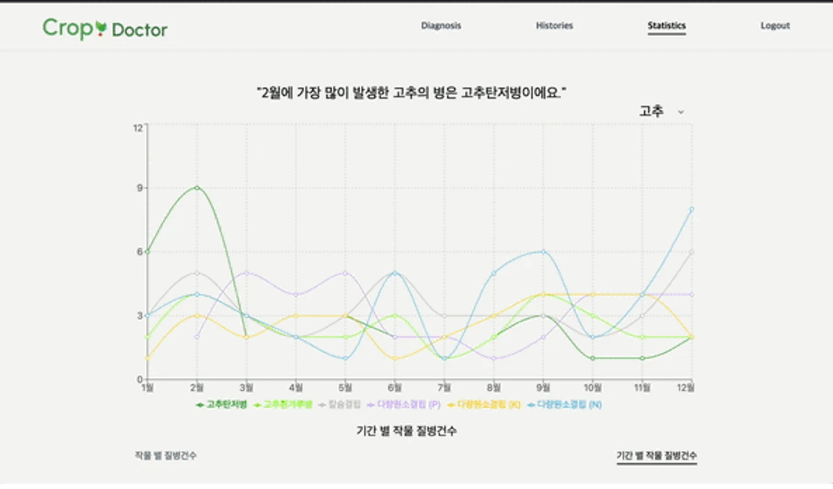 Crop Doctor 스크린샷 4