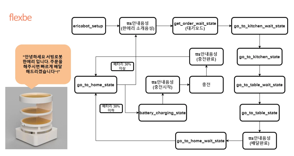 ROS2 한양대학교 에리카 복지관 서빙로봇 한에리 스크린샷 3